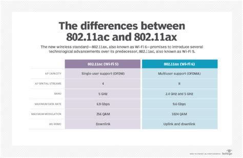 802.11n vs 802.11ac vs 802.11ax.